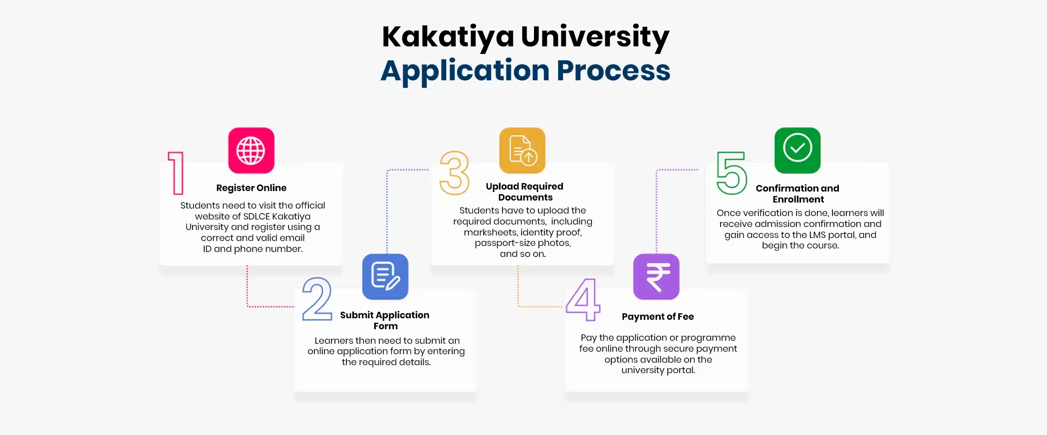 Kakatiya University online application process steps